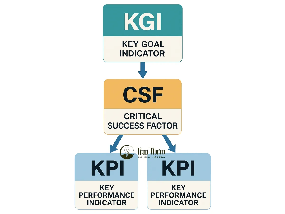 Mối quan hệ KGI - CSF - KPI