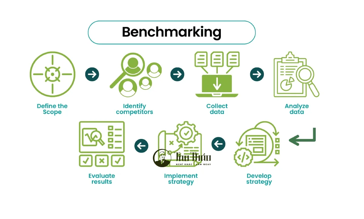Benchmarking là gì? tổng quan về Benchmarking