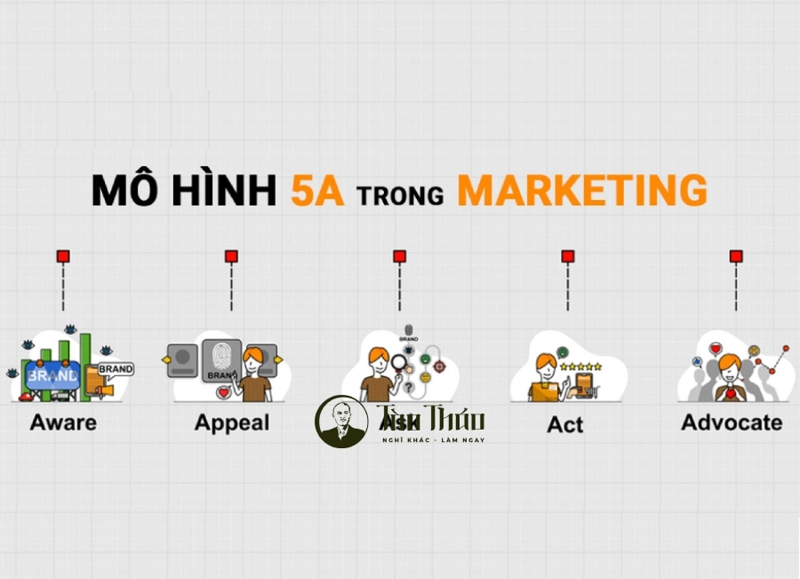 Phân tích hành trình khách mua hàng theo mô hình 5A