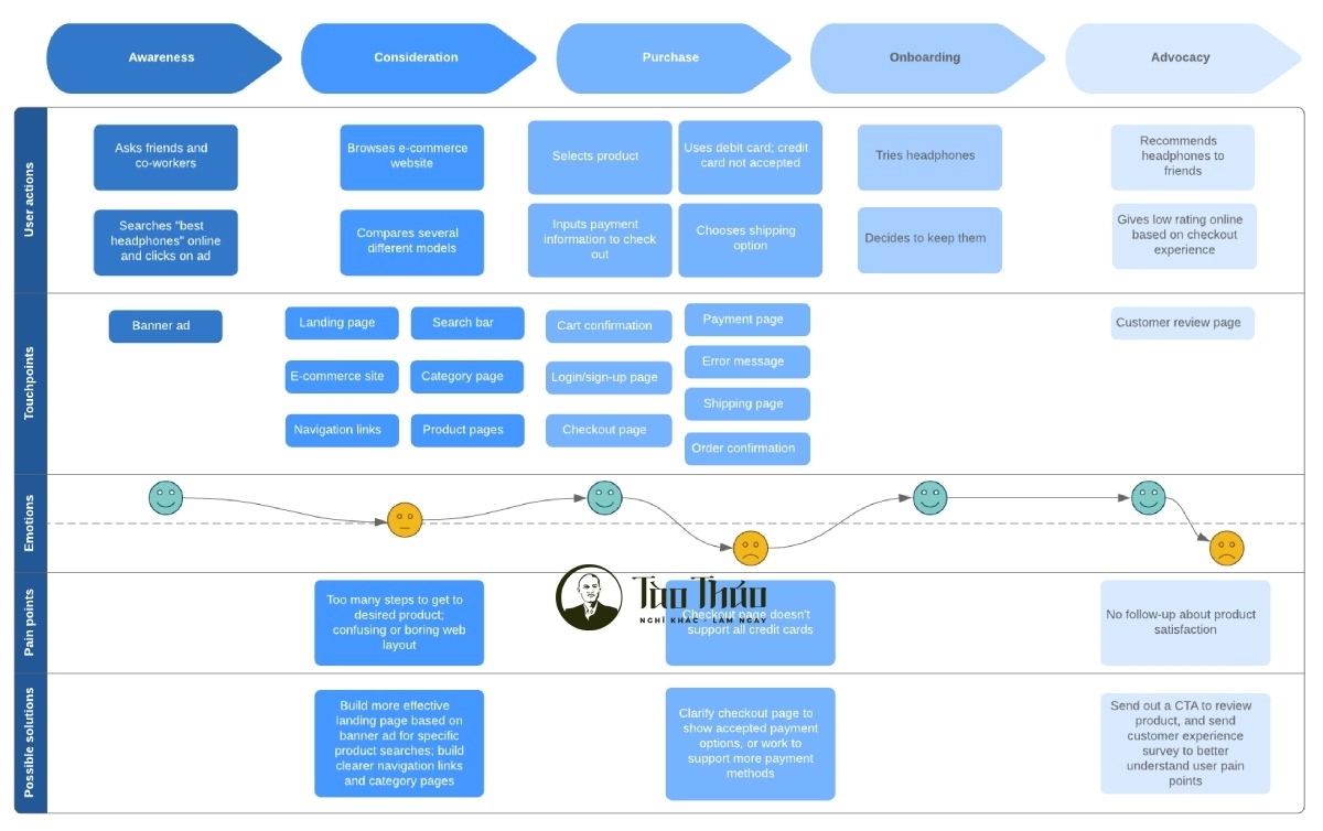 Hiểu về hành trình khách hàng, cách lập sơ đồ hành trình khách hàng