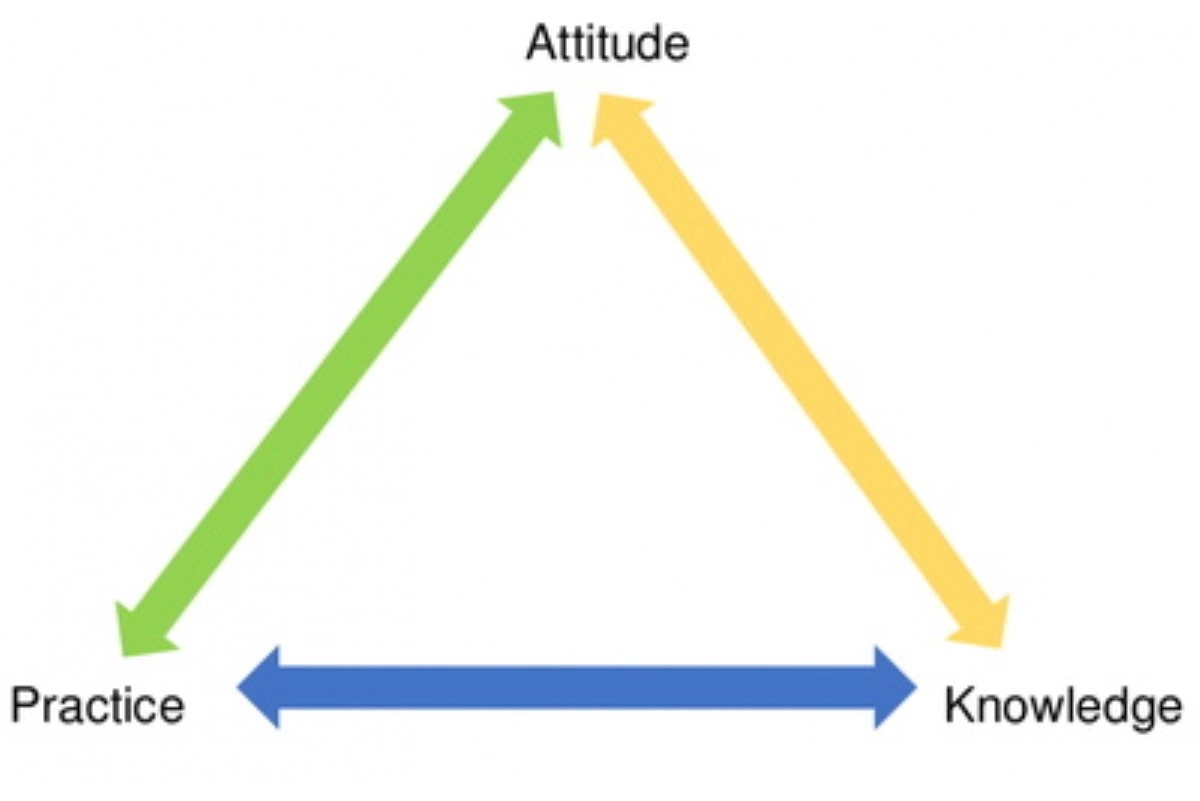 Kiến thức – Kỹ năng – Thái độ: Chìa khóa để thành công