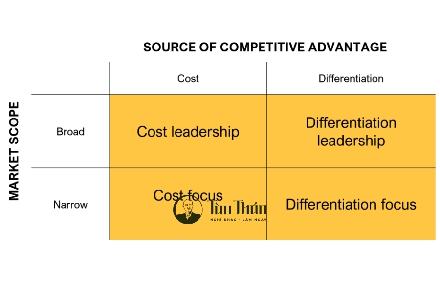 4 chiến lược cạnh tranh trong kinh doanh ngày nay