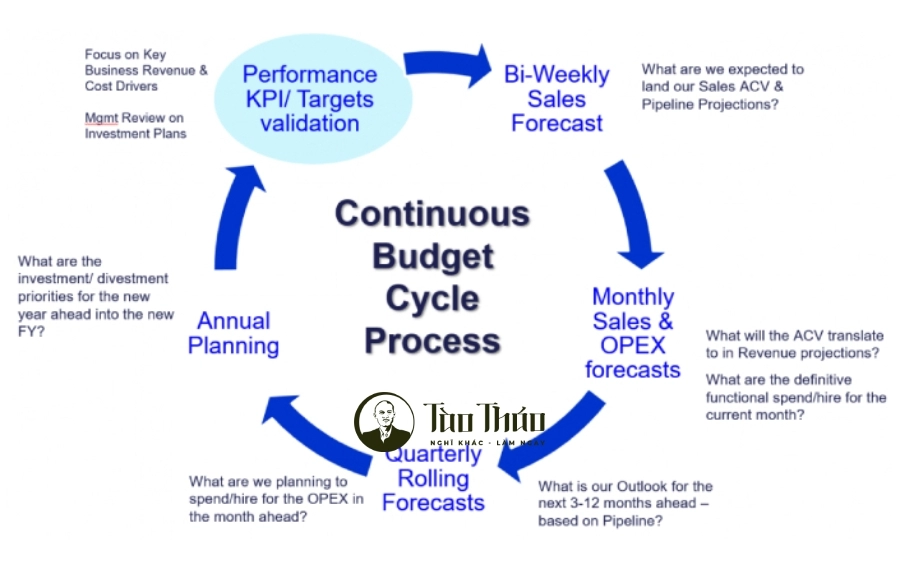 Xây dựng ngân sách bán hàng