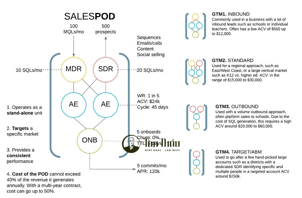 Phương pháp và mô hình tổ chức phòng kinh doanh