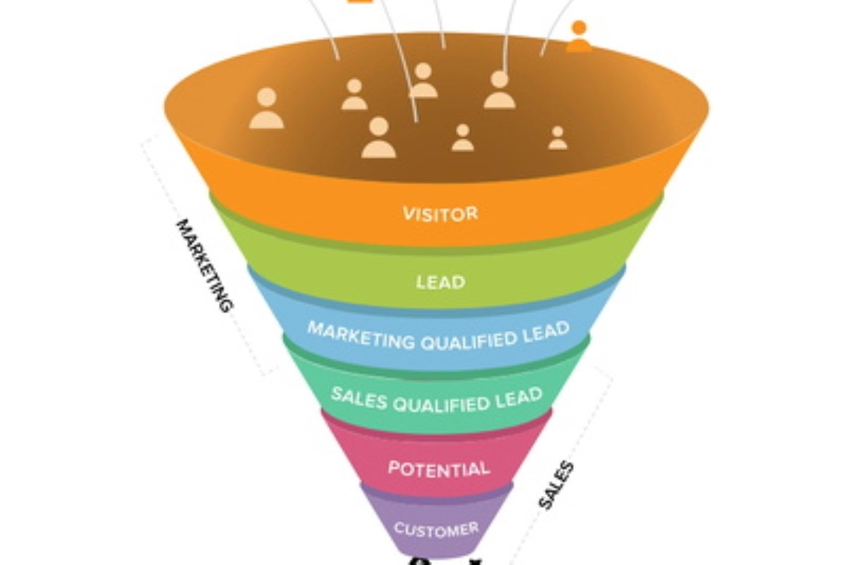 Quy trình bán hàng B2B và KPI bán hàng B2B