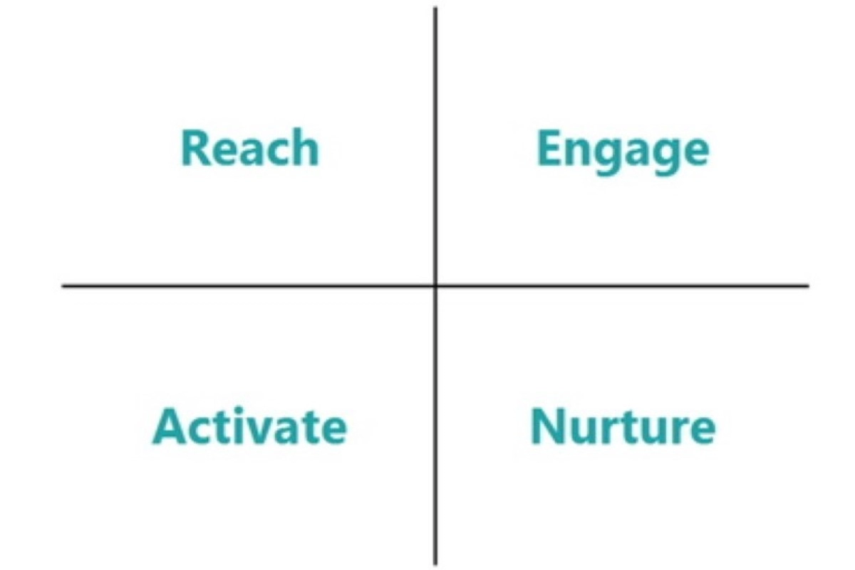 Mô hình REAN là gì? Mô hình marketing online thực dụng