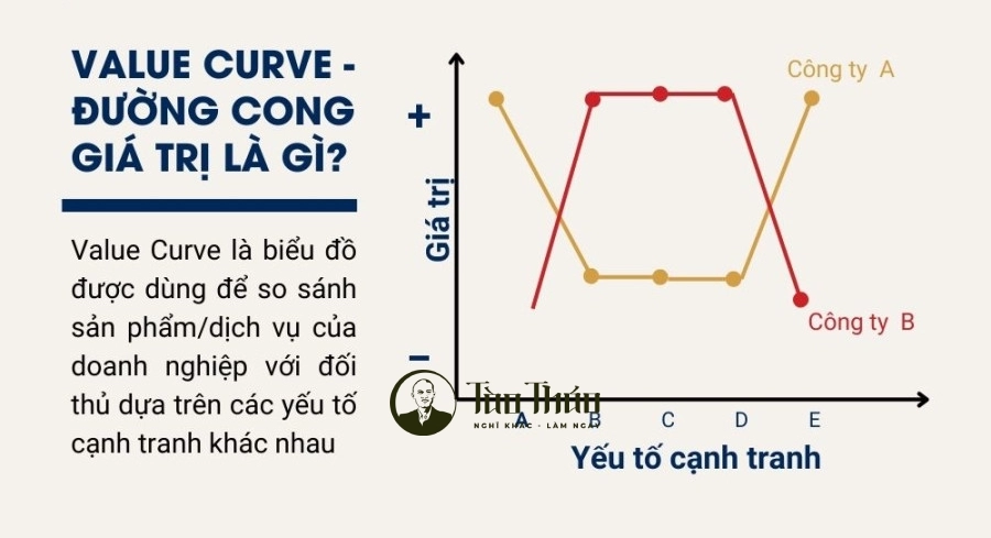 Đường cong giá trị và ứng dụng tìm kiếm lợi thế cạnh tranh bền vững