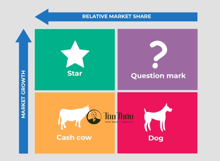 Ma trận Boston và cách thức phân bổ nguồn lực marketing