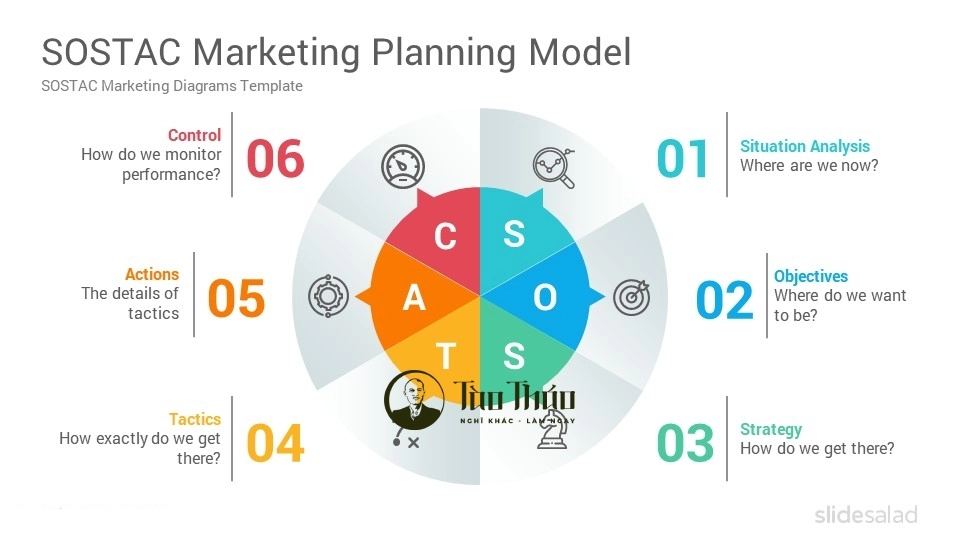Mô hình SOSTAC và ứng dụng trong Digital Marketing