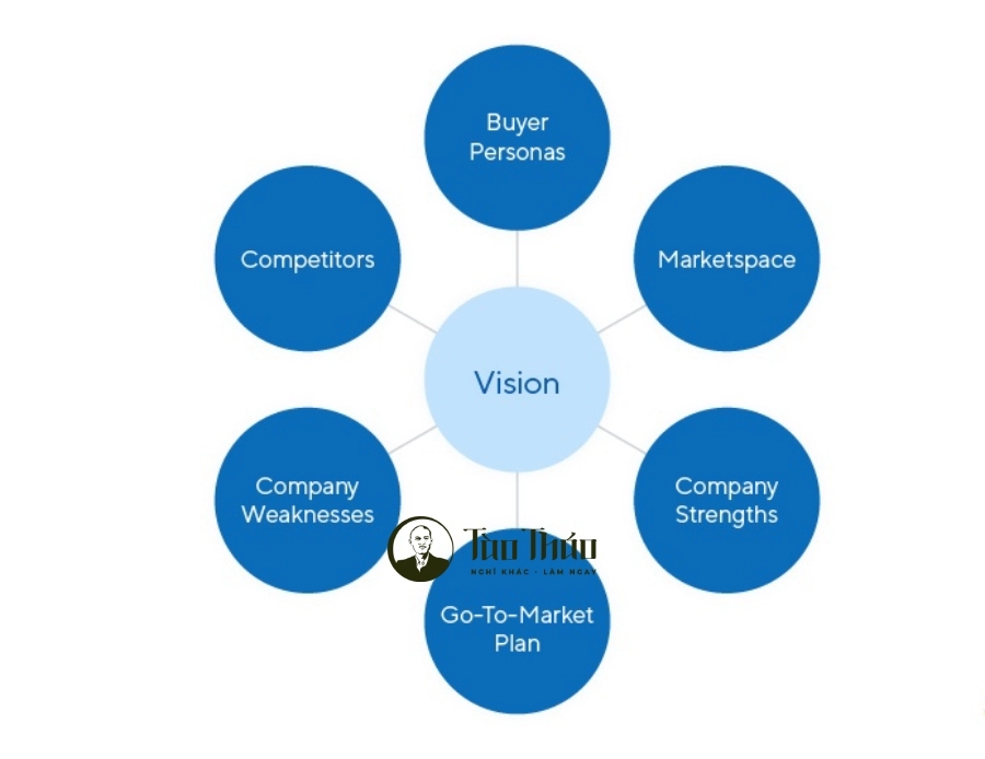 Chiến lược sản phẩm là gì? 7 bước thiết lập và mô hình chiến lược sản phẩm