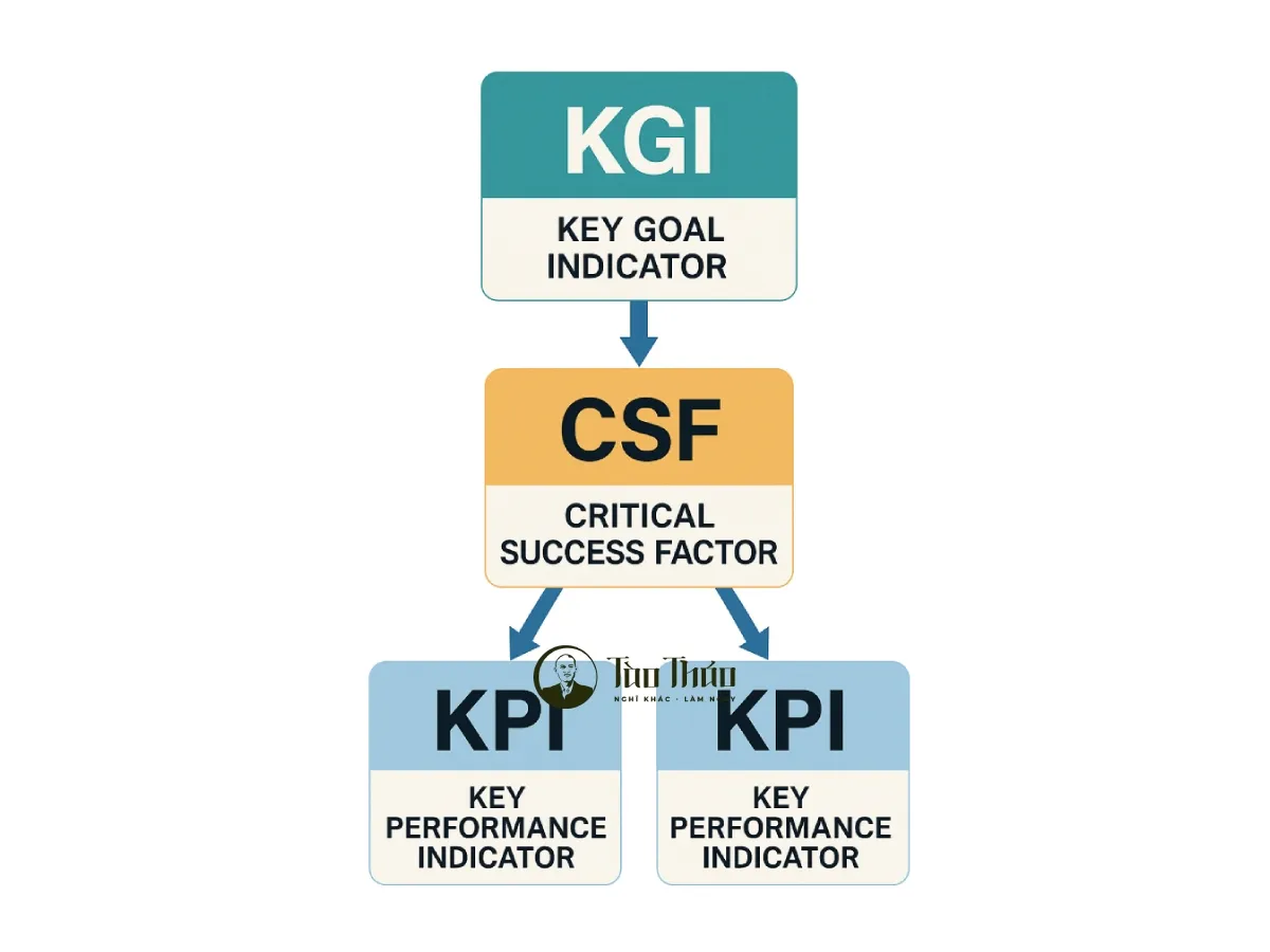 Mối quan hệ giữa KGI, CSF và KPI