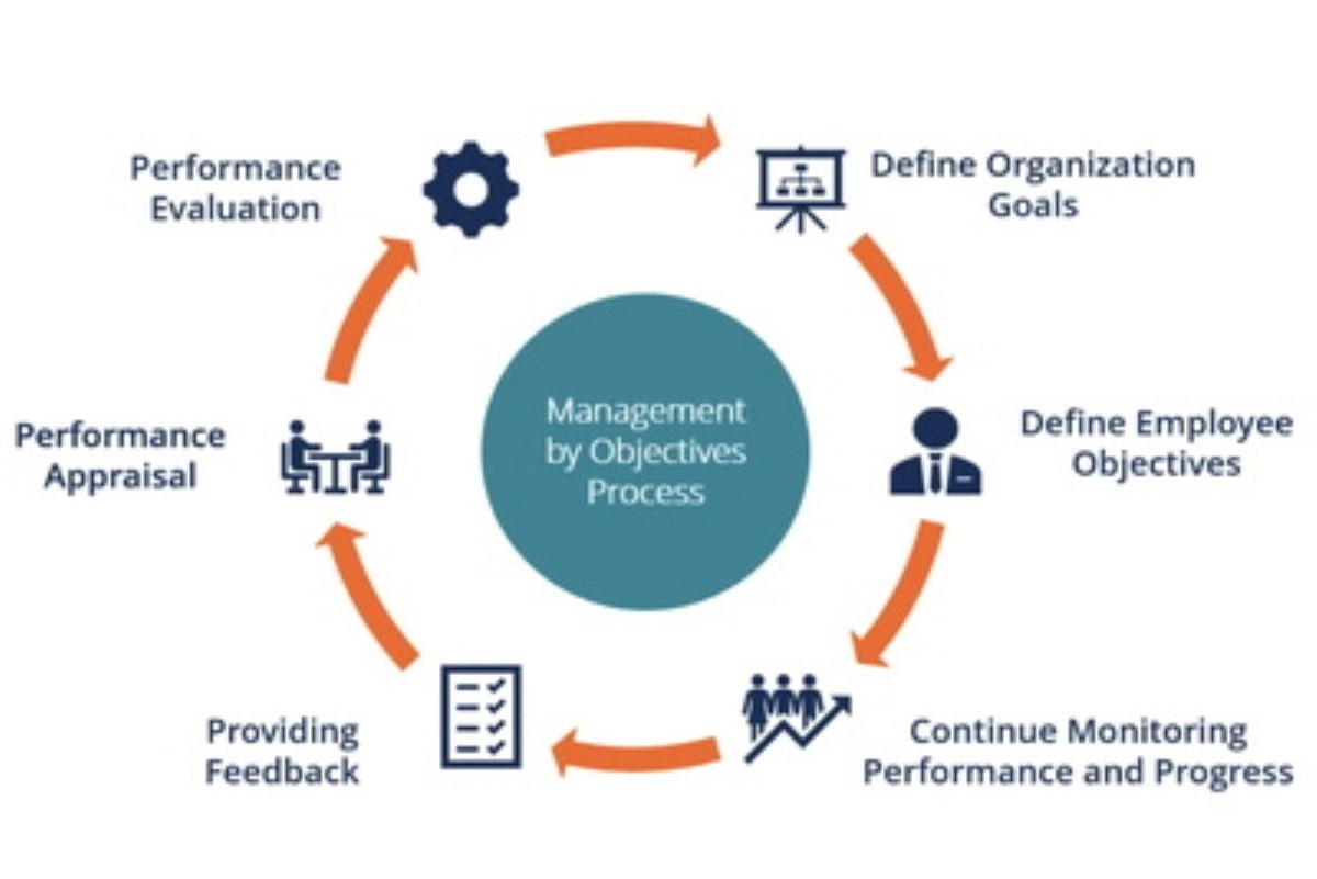 Quản trị mục tiêu MBO là gì? Quy trình 6 bước quản trị theo mục tiêu