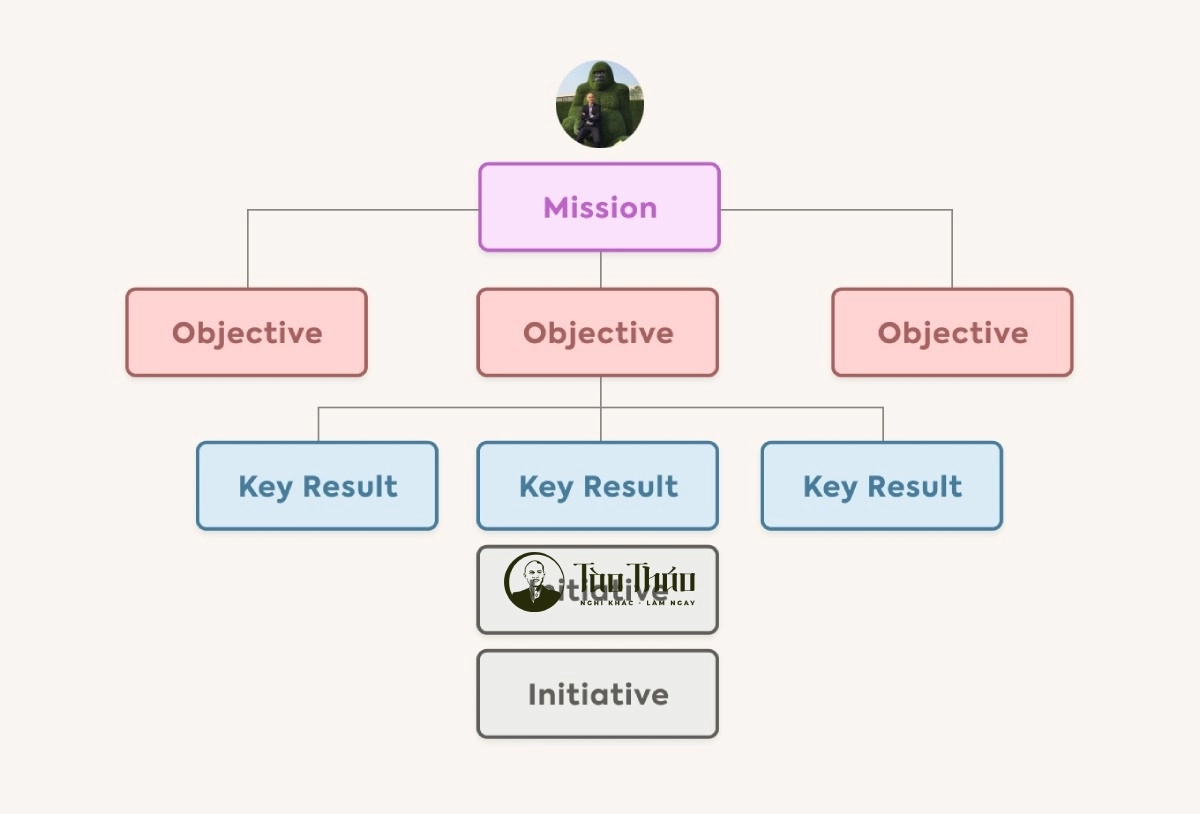 Tổng quan về OKRs và những nguyên tắc cốt lõi của OKRs