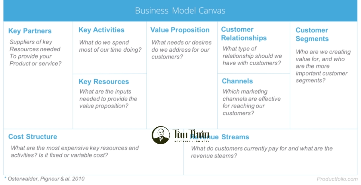 Các bước thiết lập mô hình kinh doanh tinh gọn