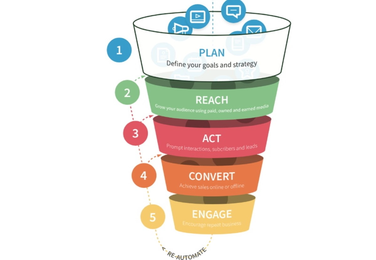 Mô hình RACE và cách ứng dụng vào chiến lược Digital Marketing