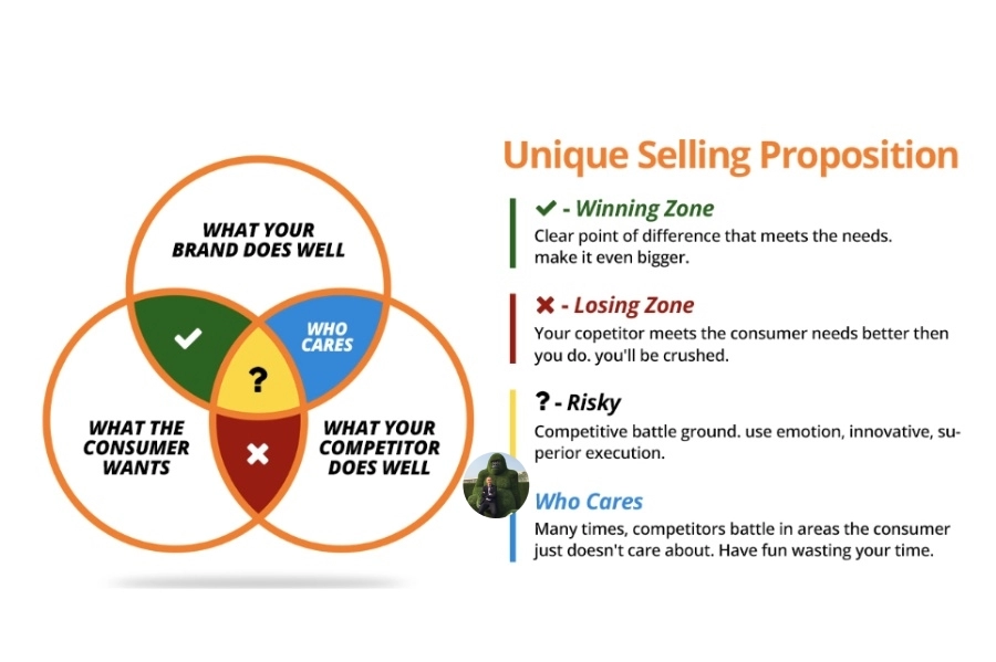 USP là gì? Cách giúp bạn xác định USP