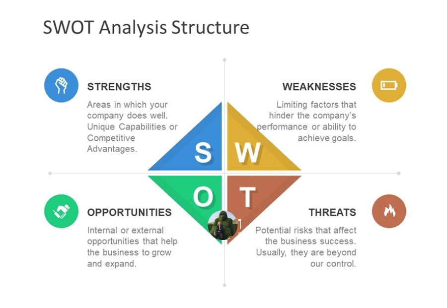SWOT là gì? Cách xây dựng mô hình SWOT hiệu quả