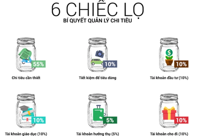 Phương pháp quản lý tài chính cá nhân Hiệu Quả