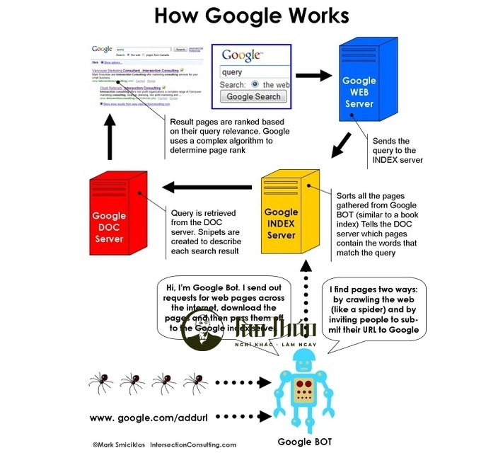 Google hoạt động như thế nào?