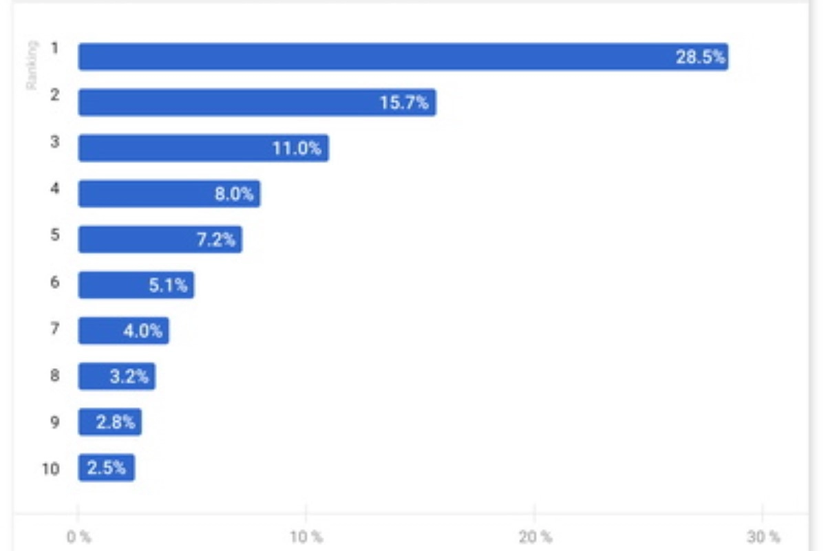Tỷ lệ click trên kết quả tìm kiếm của Google