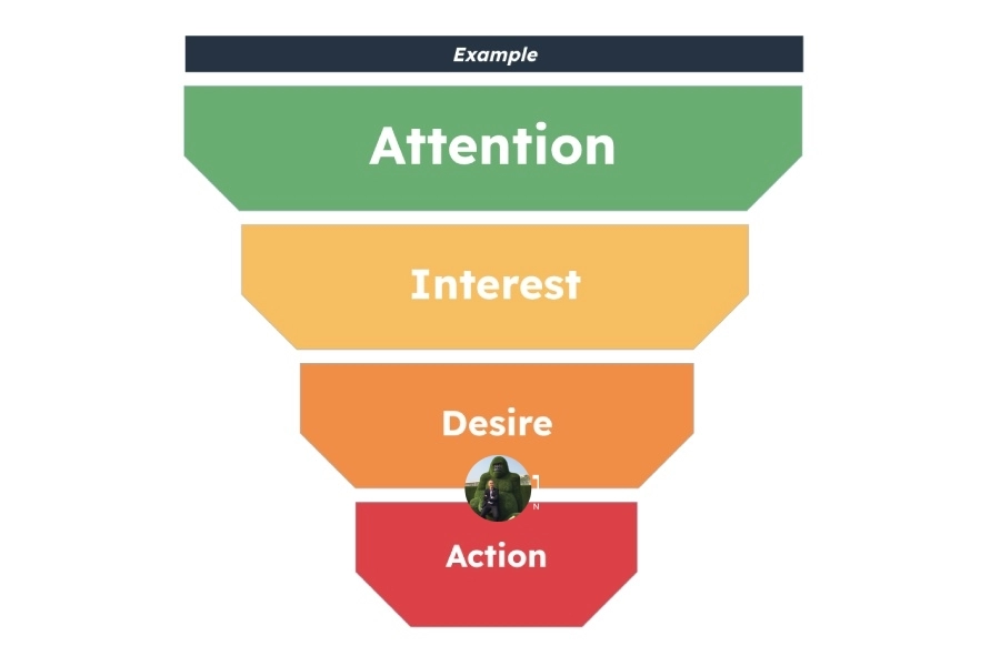 AIDA là gì? Ứng dụng AIDA viết quảng cáo hiệu quả