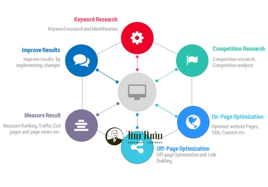 Quy trình SEO và quản trị dự án SEO