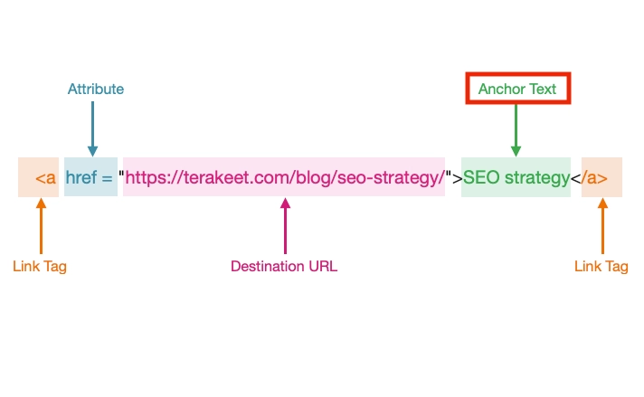 Toàn tập về Anchor Text và cách sử dụng
