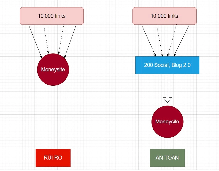 Giải pháp xây dựng backlink an toàn và hiệu quả